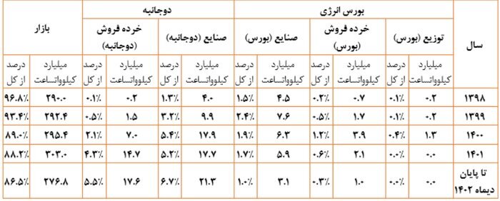 فراهم شدن خرید برق از بورس برای مشترکان قراردادی بیش از یک مگاوات