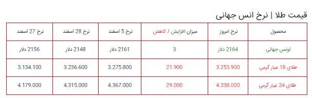 سقوط قیمت طلا / آخرین قیمت ها از بازار طلا 6 فروردین (مثقال 18 عیار، طلا گرم 18 عیار)