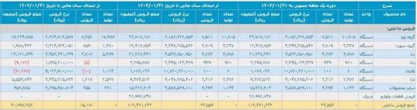 کاهش ۲۴ درصدی تولید خودرو در فروردین/ وعده وزیر صمت محقق می شود؟