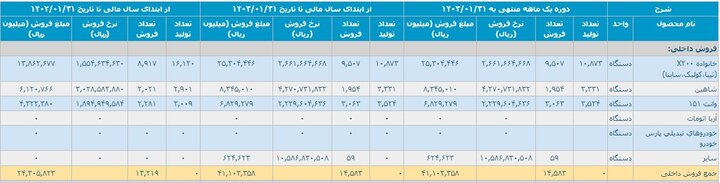 کاهش 24 درصدی تولید خودرو در فروردین/ وعده وزیر صمت محقق می شود؟