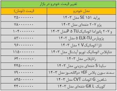 ریزش سنگین قیمت‌ها در بازار خودرو/ آخرین قیمت سمند، دنا، تارا، شاهین و کوییک + جدول