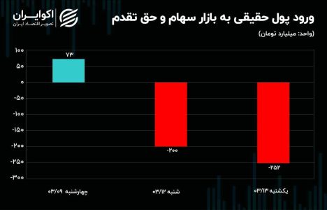 نشانه‌های رکود در بازار‌ها در آستانه انتخابات