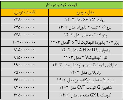 افزایش ناگهانی قیمت پژوپارس در بازار/ آخرین قیمت پراید، شاهین، سمند، ساینا و تارا + جدول