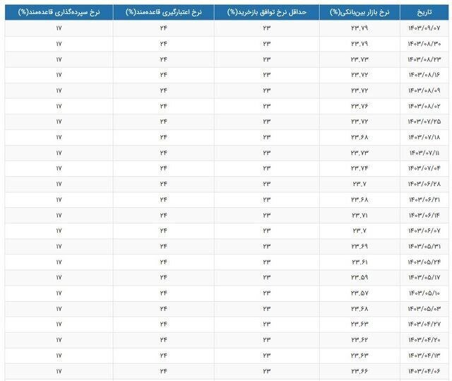 نرخ بهره بین بانکی ثابت ماند