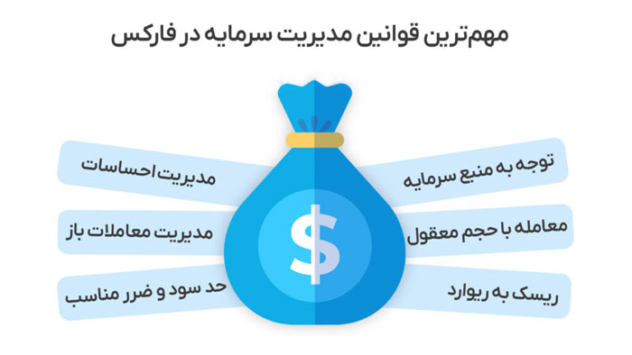 مدیریت سرمایه در فارکس