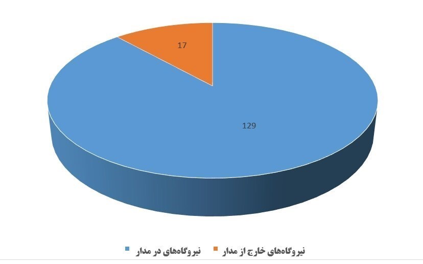 آخرین وضعیت تأمین سوخت نیروگاه ها/ چرا هنوز قطع برق داریم؟