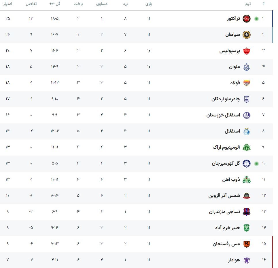 تراکتور ۱۰ نفره از گل گهر انتقام گرفت و به صدر جدول لیگ برتر صعود کرد - خبرگزاری سی تی مگ | اخبار ایران و جهان