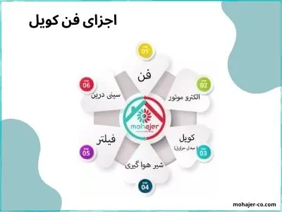 اجزا فن کویل