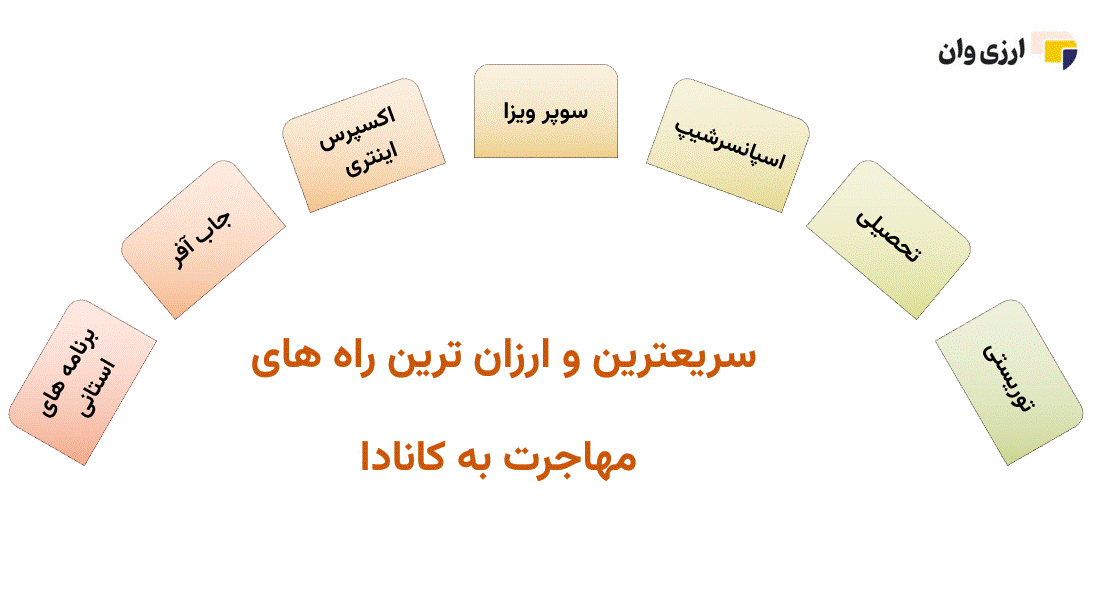سریعترین و ارزان ترین راه های مهاجرت به کانادا