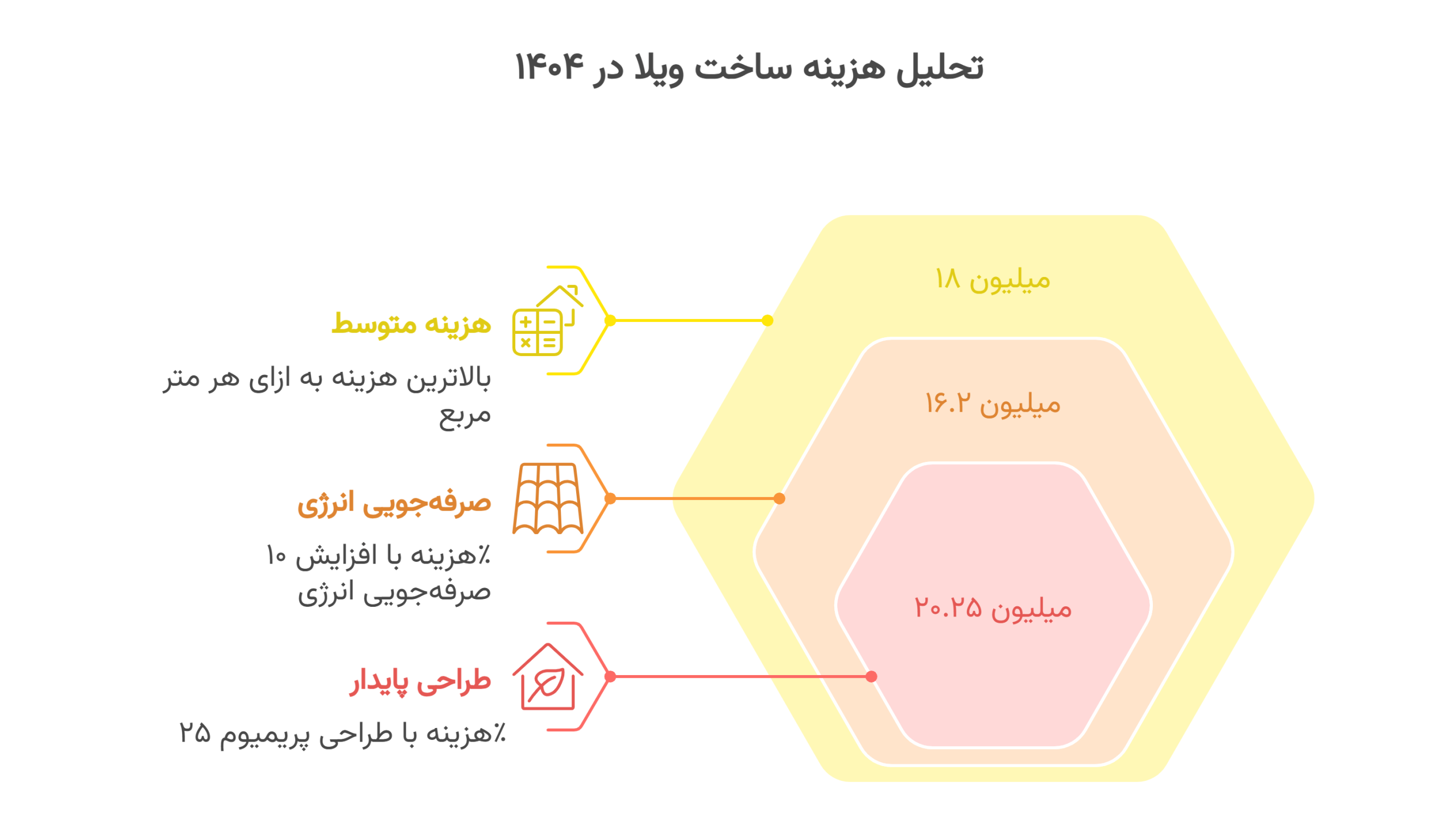 طراحی | سرمایه همه چیز در مورد انتخاب بهترین ایده ساخت ویلا