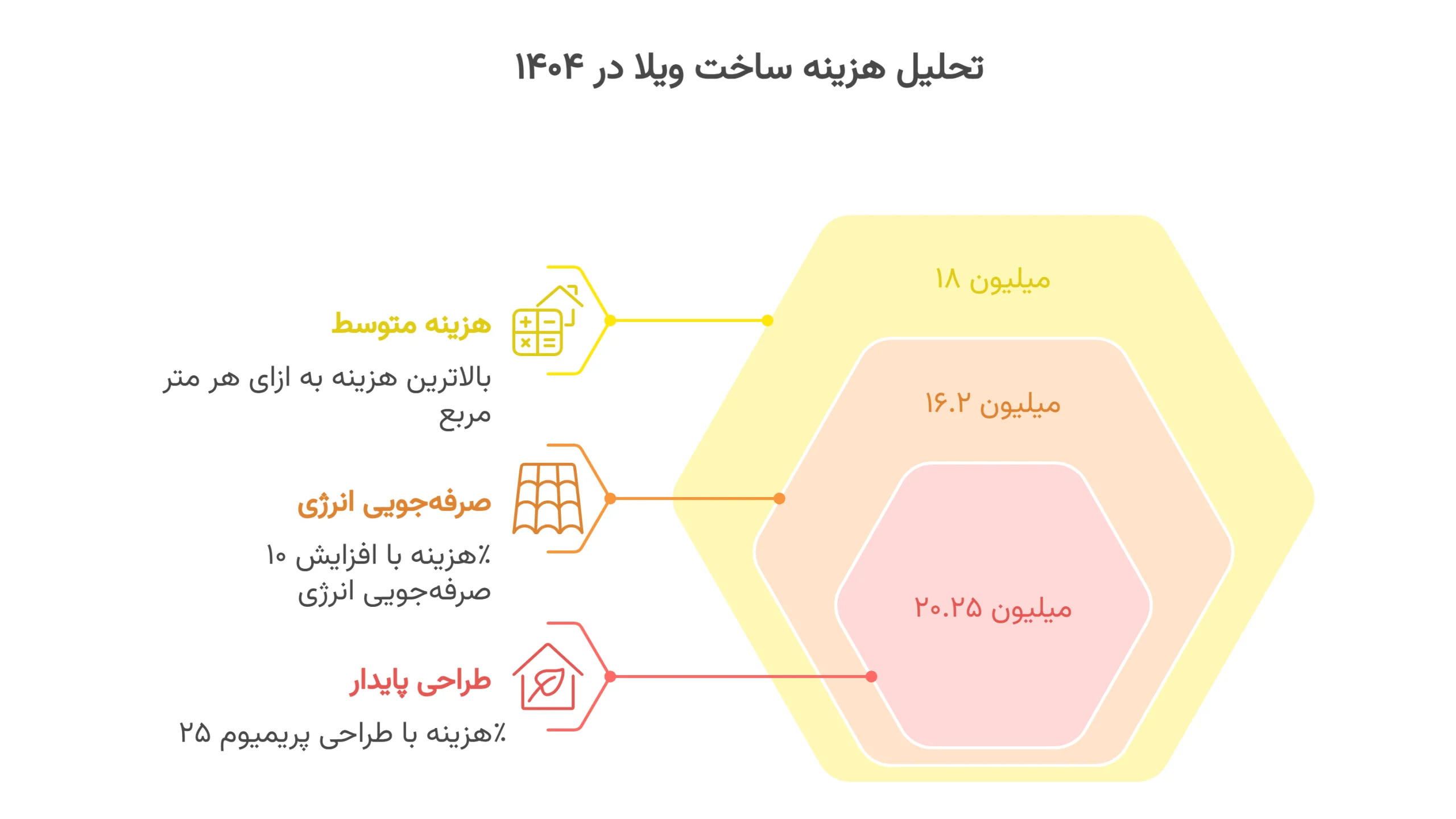 طراحی | سرمایه همه چیز در مورد انتخاب بهترین ایده ساخت ویلا