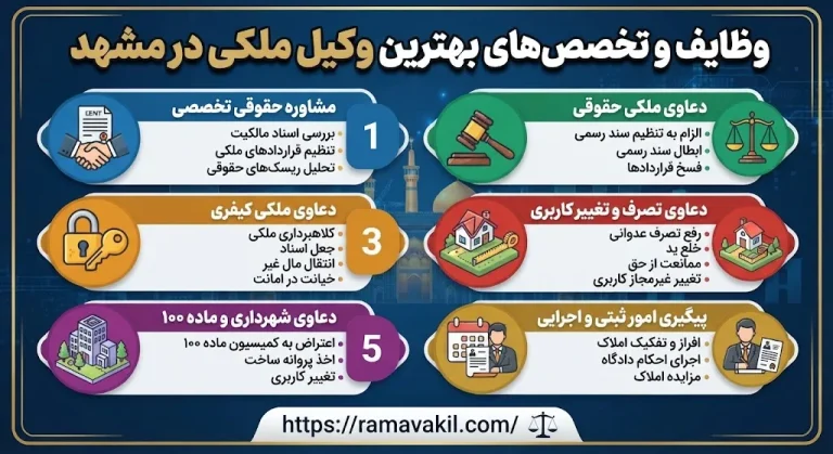 وظایف و تخصص‌های بهترین وکیل ملکی در مشهد؛ از تفکیک سند ملک مشاع تا قراردادها